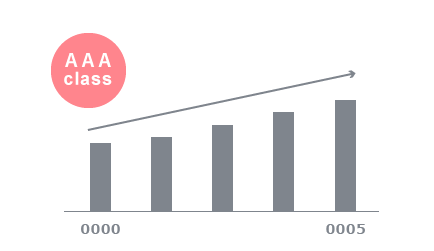 Employee Engagement score (AAA class) is set as a KPI for Mid-Term 5-year plan. 